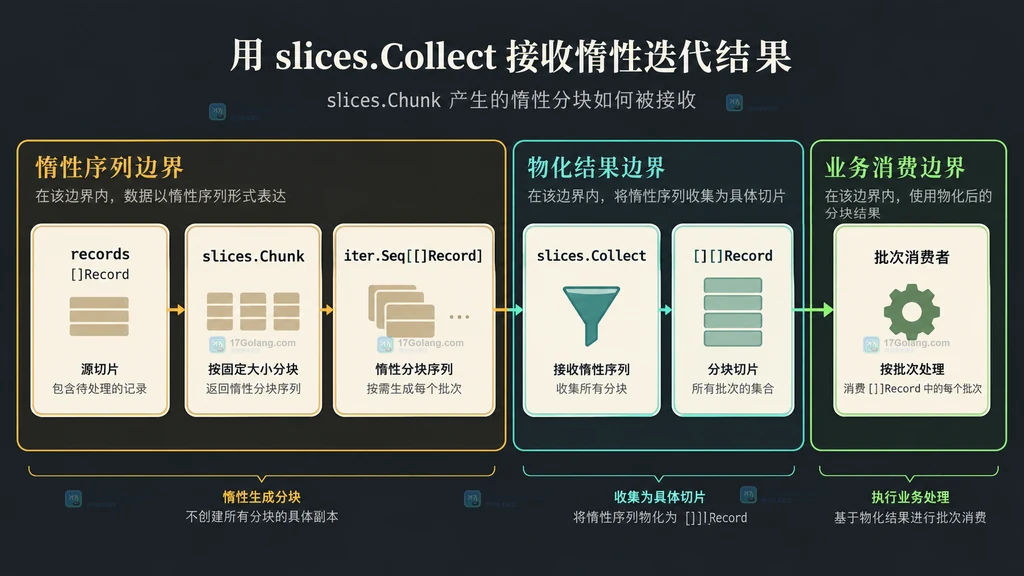 Go slices.Chunk 返回 iter.Seq 后由 slices.Collect 接收为批次切片的静态结构说明图