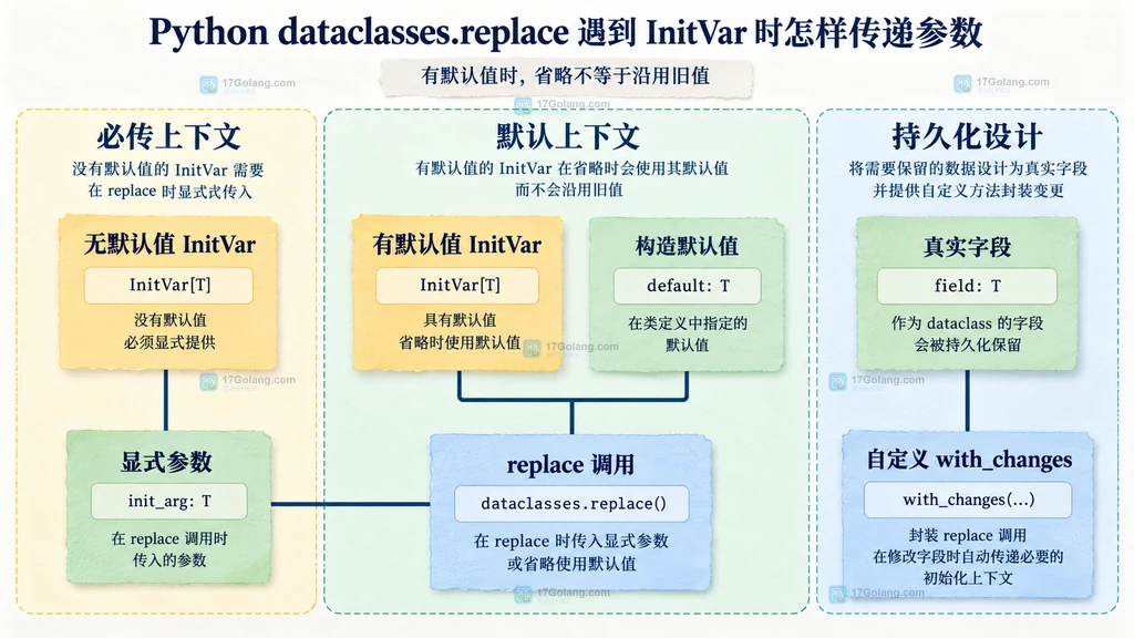 无默认值 InitVar、有默认值 InitVar 与持久化初始化上下文设计的静态对照图