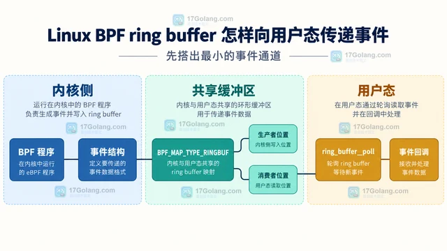 Linux BPF ring buffer 怎样向用户态传递事件