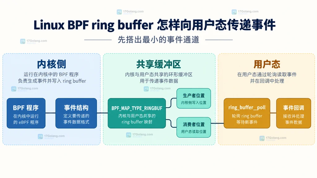 BPF 程序、共享 ring buffer 和用户态轮询回调的静态结构关系图