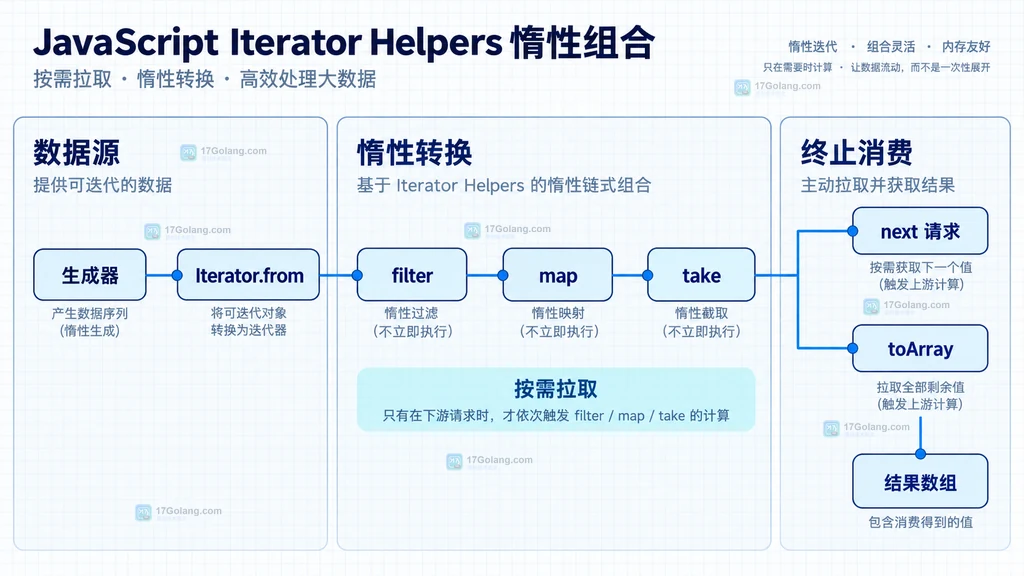 数组急切处理产生中间数组与迭代器惰性处理按需取值的静态对比图
