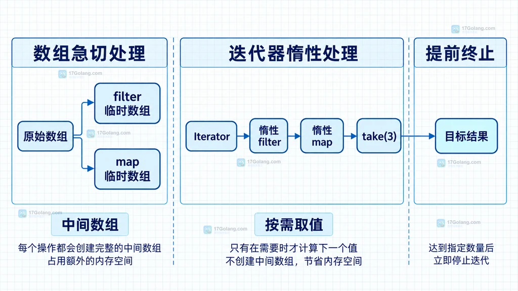 生成器、Iterator.from、惰性 filter map take、next 请求与 toArray 之间的静态依赖图