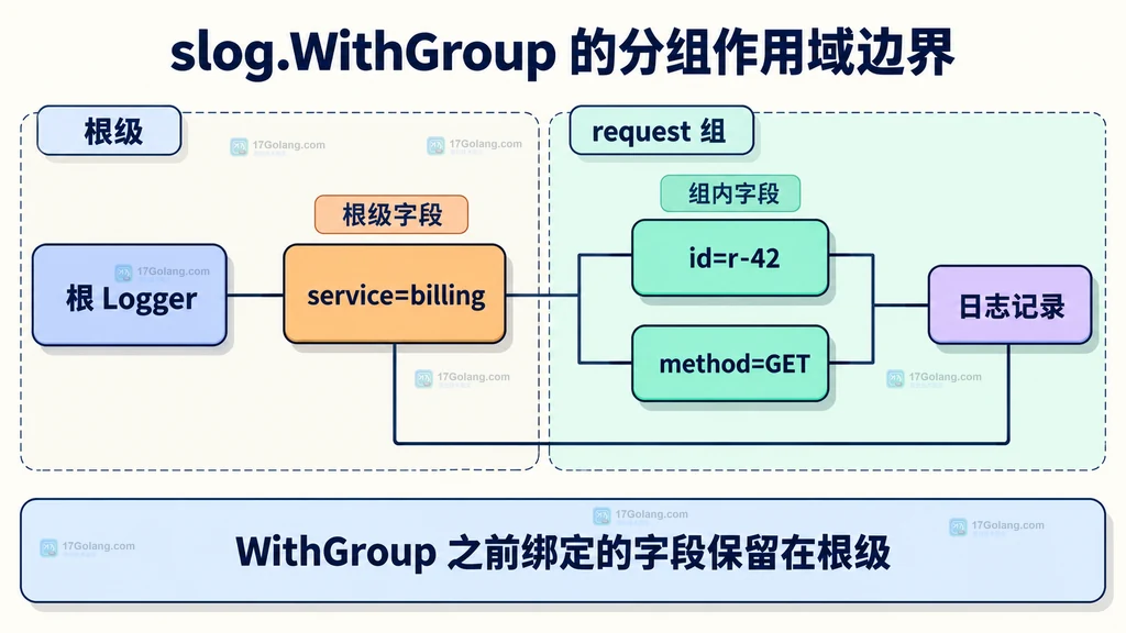 slog WithGroup 前后字段分别位于根级和 request 组内的静态作用域关系图