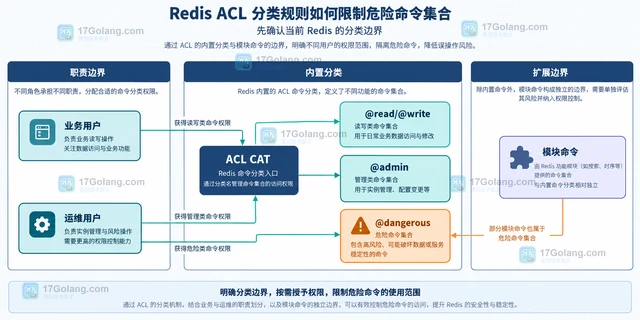 Redis ACL 分类规则如何限制危险命令集合