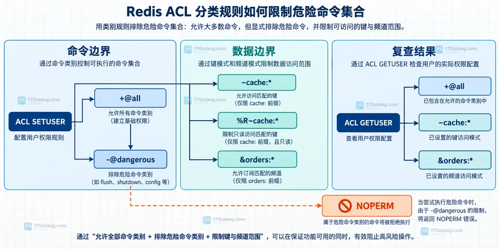Redis ACL 命令权限、键模式和频道权限之间的边界说明图