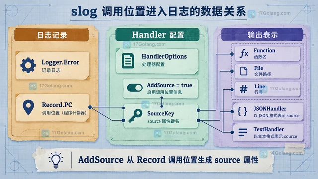用 slog HandlerOptions 为错误日志补充调用位置