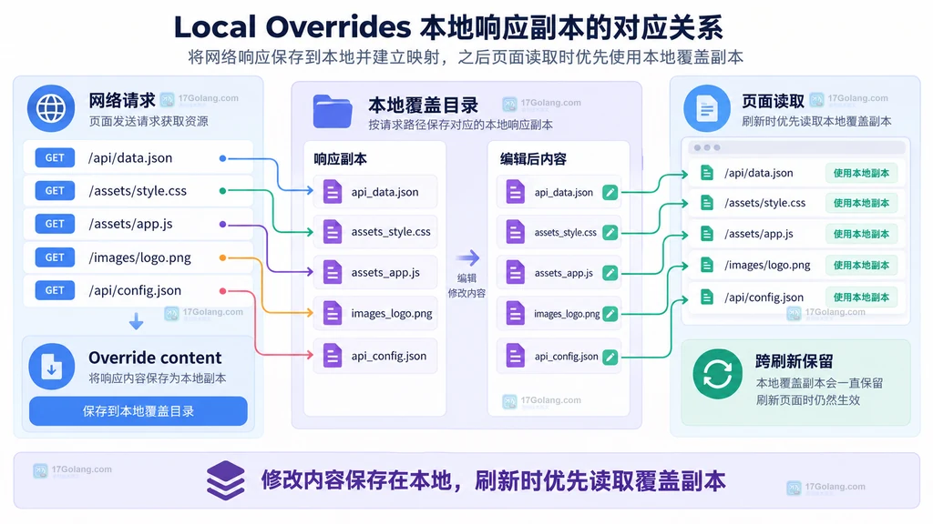 网络请求映射到本地覆盖目录和响应副本并跨刷新生效的原创界面结构插画