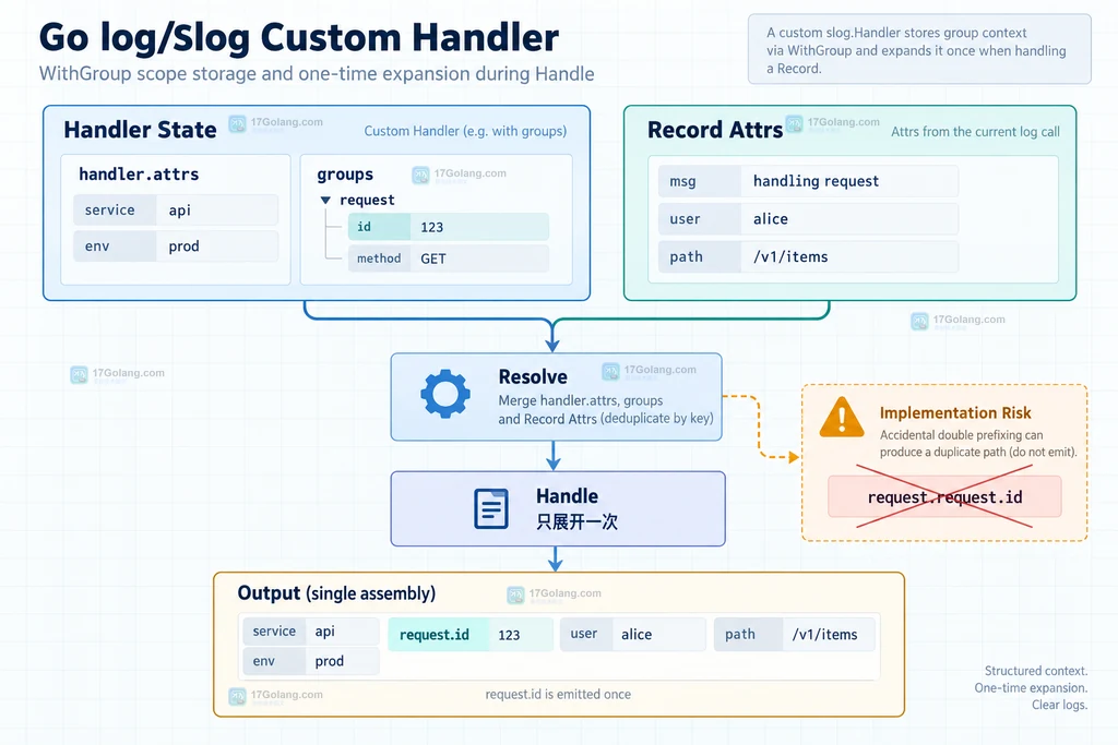 Go slog Handler 在 Handle 中一次展开 group 路径并输出属性的结构图