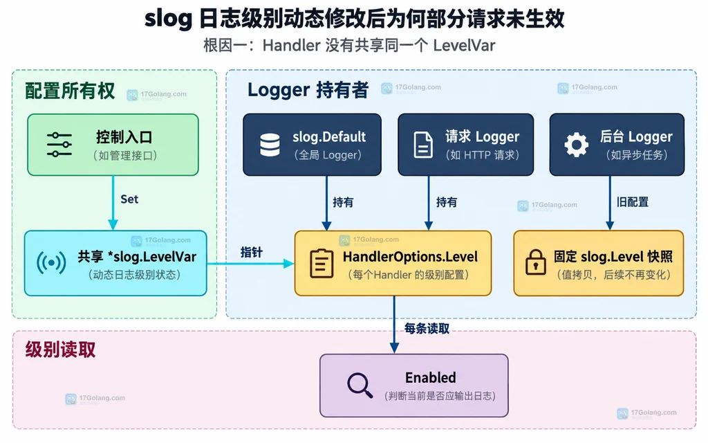 控制入口、共享 LevelVar、默认 Logger、请求 Logger、后台 Logger 和固定 Level 快照之间的静态持有关系图