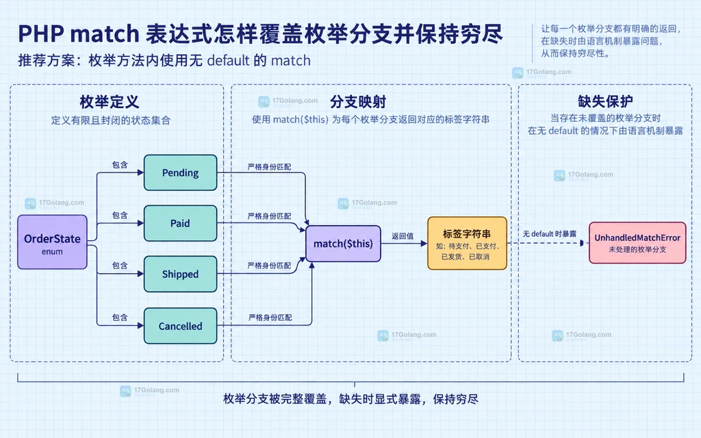 OrderState 的四个 enum case、match this 分支、标签返回值和缺失分支保护之间的静态关系图