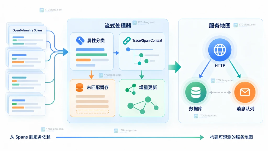 从 OpenTelemetry Span 属性分类和 Trace Span Context 增量构建服务地图的结构示意图
