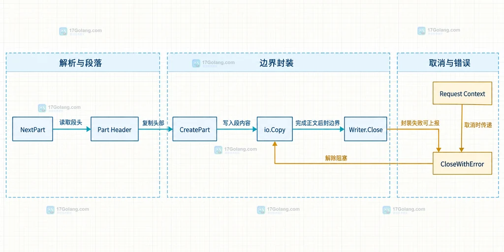 Go NextPart、Part Header、CreatePart、io.Copy、Writer.Close 与 CloseWithError 的静态关系图