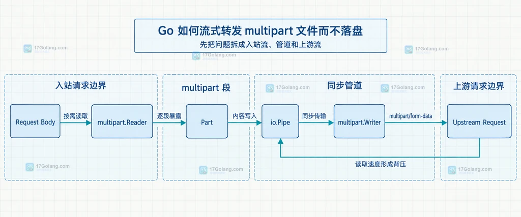Go multipart.Reader、Part、io.Pipe、multipart.Writer 与上游请求的流式关系说明图