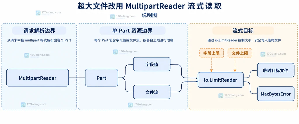 MultipartReader、Part、字段和文件流的静态结构说明图