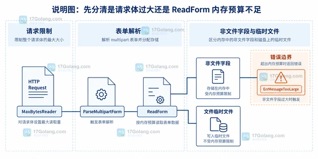 multipart 表单读取时报 message too large 怎么处理