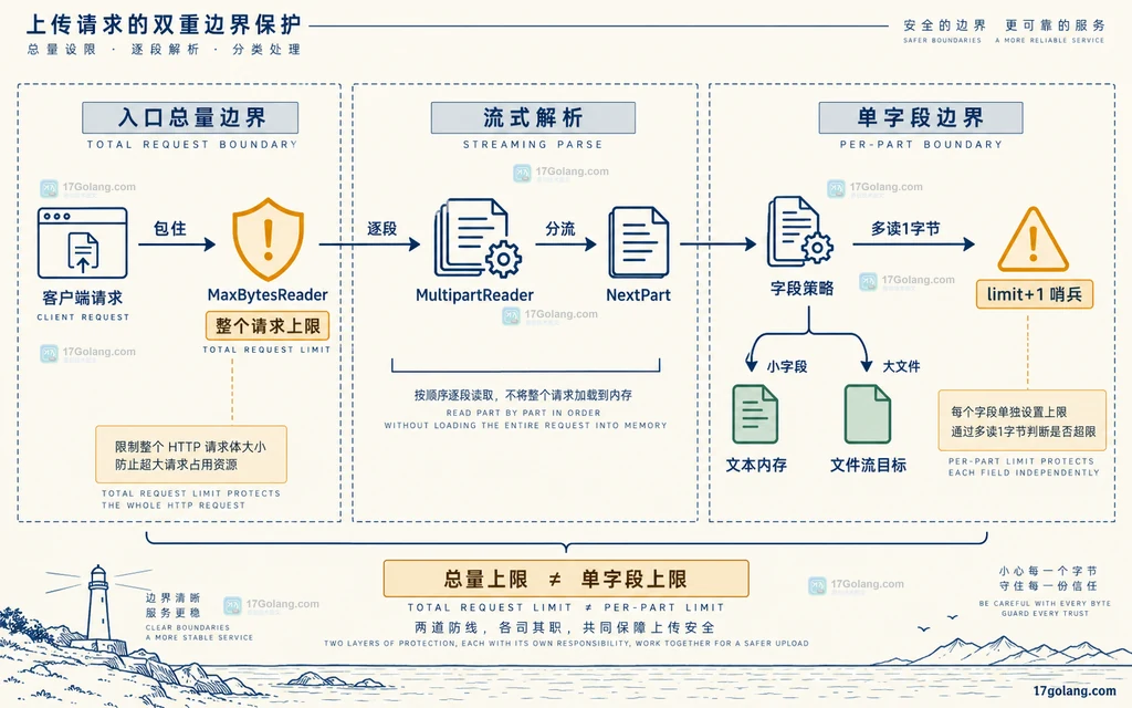 Go multipart 上传从整包 MaxBytesReader 到单字段 limit+1 的双层静态边界图