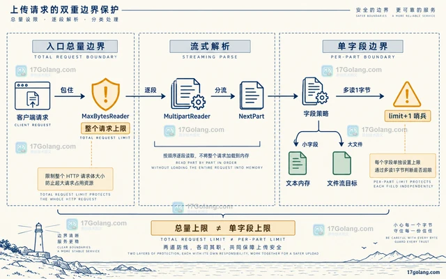 用 MultipartReader 限制每个表单字段的读取量