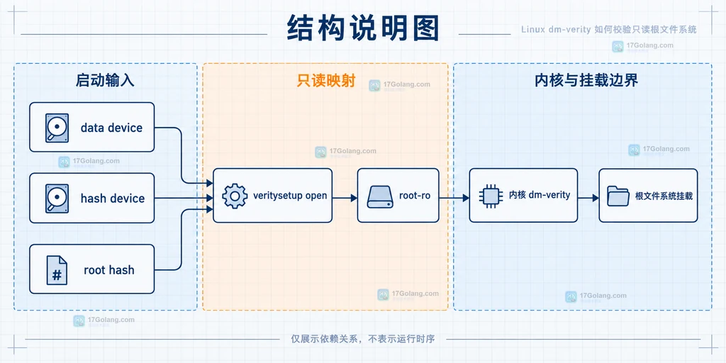 Linux dm-verity open 创建 root-ro 只读映射并连接到根文件系统挂载边界的结构说明图