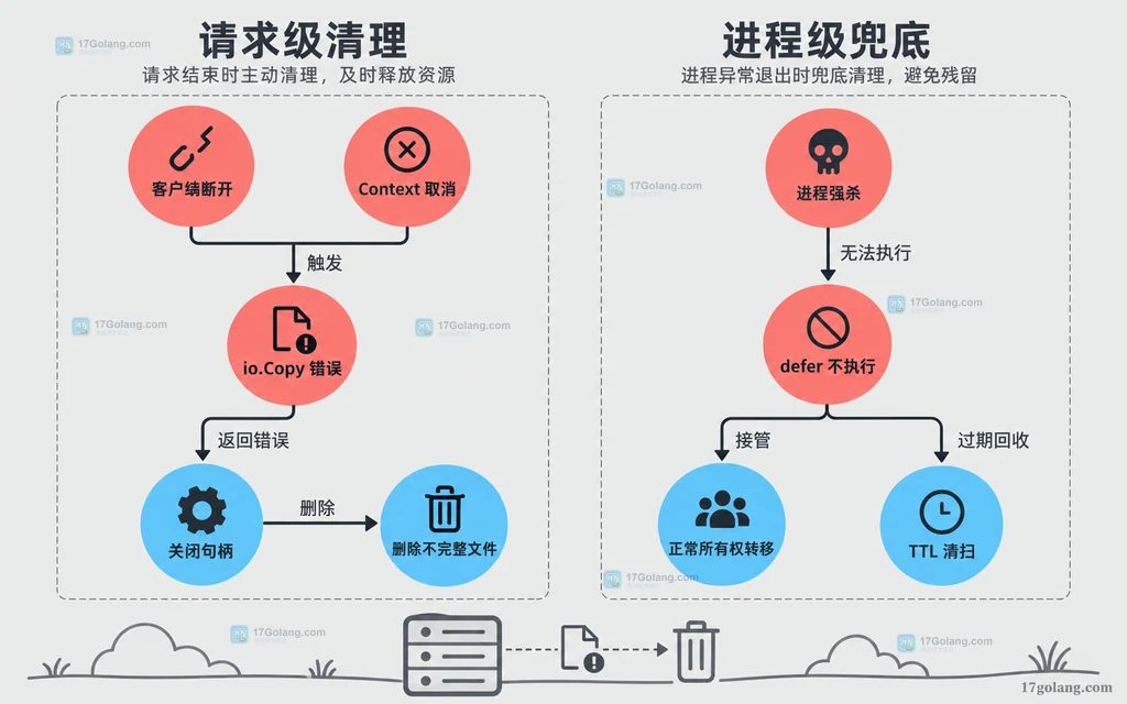 Go 文件上传中途断开后的取消、关闭、删除与崩溃回收静态关系图