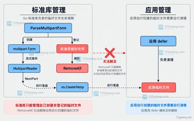 文件上传到一半断开后临时文件为何没有删除