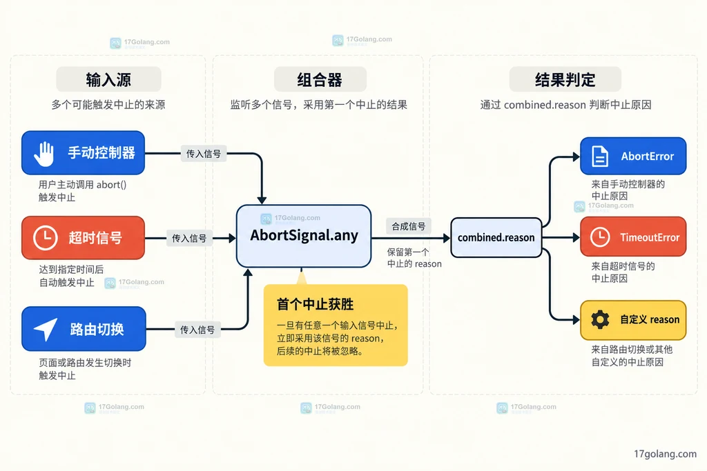 AbortSignal.any 首个中止原因传播静态关系图
