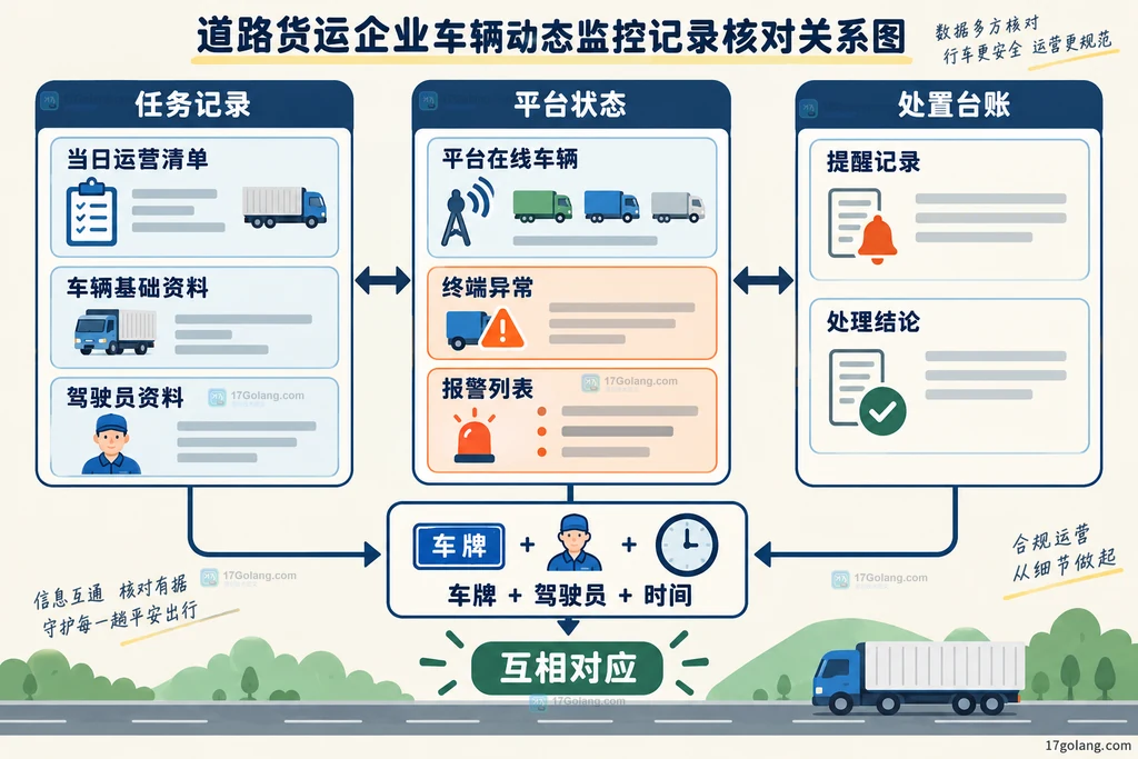 道路货运企业车辆动态监控记录三类清单互证说明图