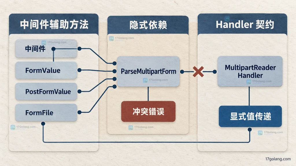 Go FormValue、PostFormValue、FormFile 隐式触发 ParseMultipartForm 并与流式 Handler 冲突的依赖图