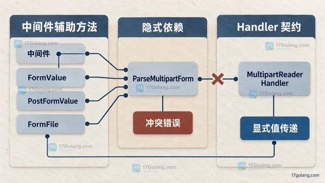 MultipartReader 与 ParseMultipartForm 为什么不能混用