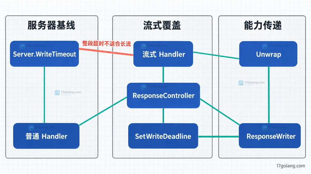 Go 服务器级 WriteTimeout 与流式 Handler 使用 ResponseController 设置局部写期限的静态作用域关系图