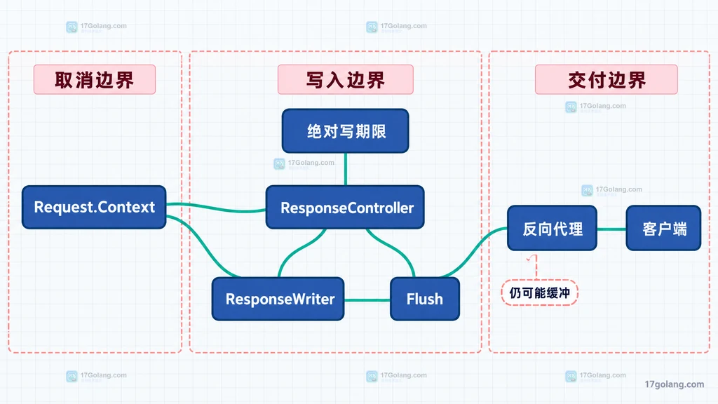 Go 流式响应中 Request Context、绝对写期限、ResponseController、ResponseWriter、Flush、反向代理和客户端的静态关系图