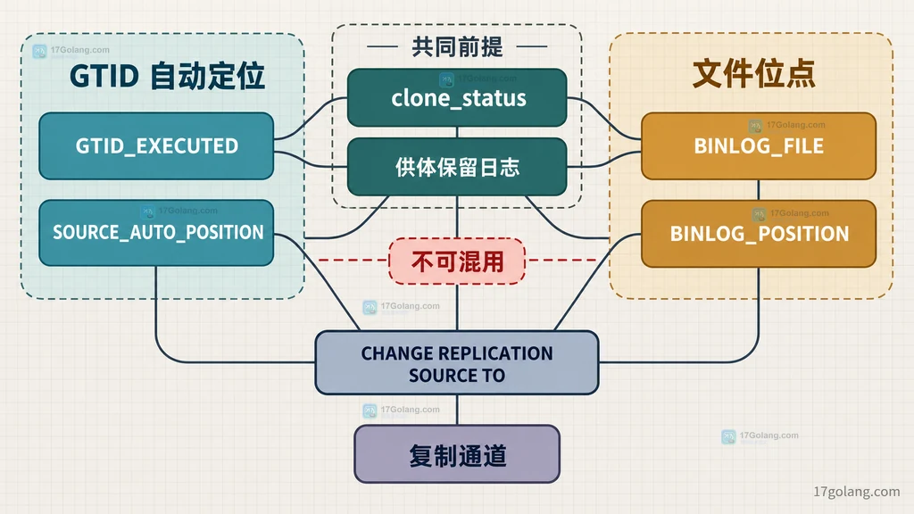 MySQL Clone 恢复后 GTID 自动定位与文件位点两种复制坐标模型的静态对照图