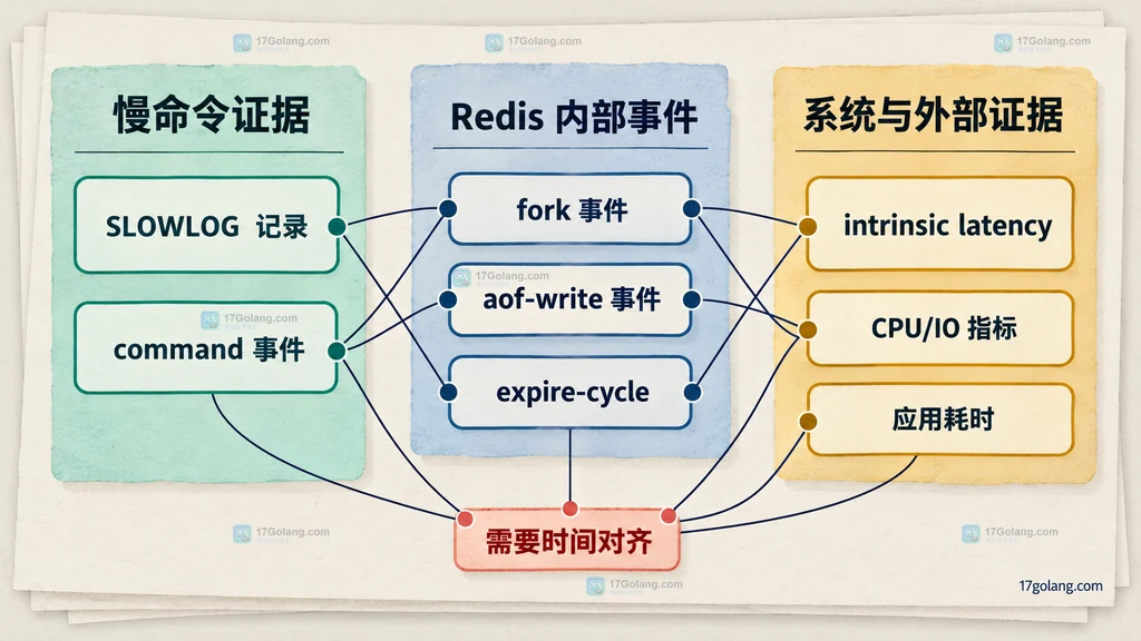 Redis 慢命令、后台事件和系统抖动对应的 SLOWLOG、LATENCY、intrinsic latency 与 CPU IO 证据组合图