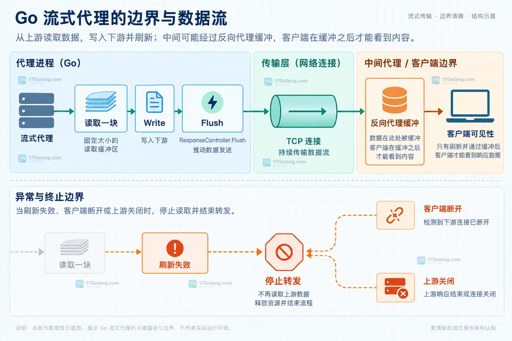 Go 代理逐块写入后刷新以及客户端断开和反向代理缓冲边界的关系说明图