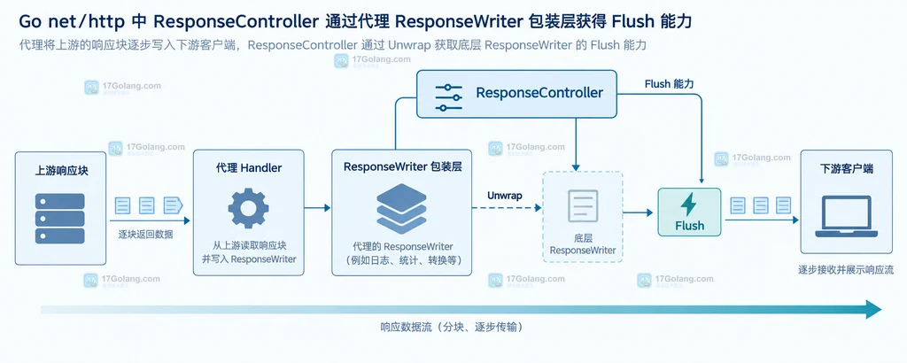 Go ResponseController 在代理包装层中寻找 Flush 能力并把响应块交给下游的结构说明图