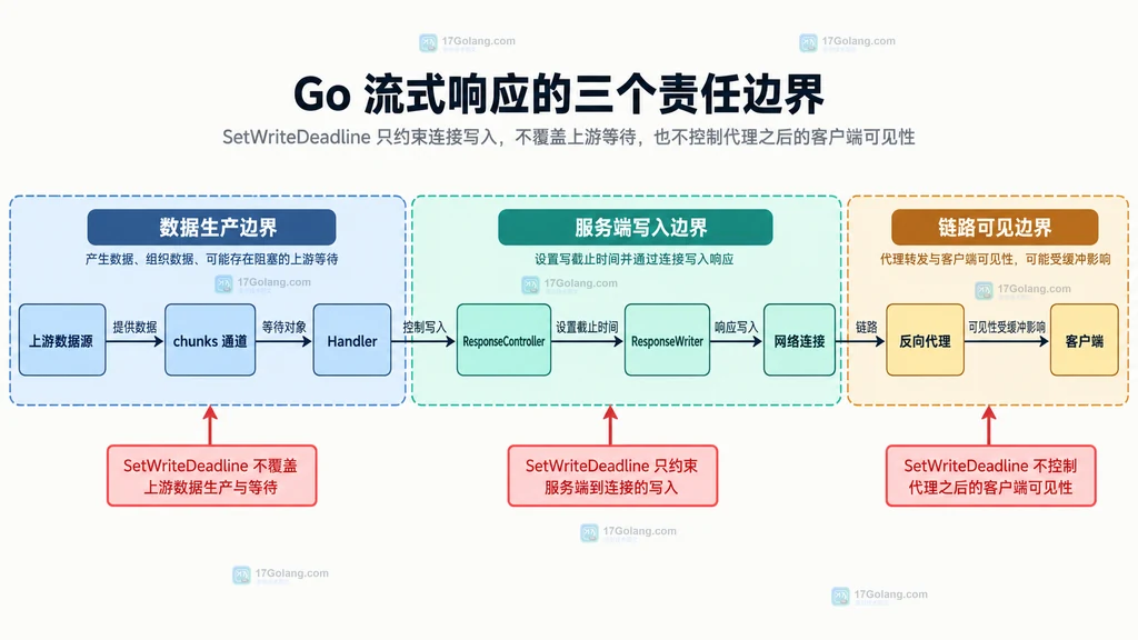 Go 流式响应中上游等待、ResponseController、连接写入和代理缓冲的静态边界关系