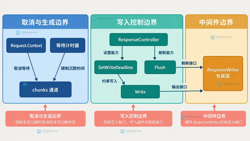 请求取消、上游等待计时器、ResponseController 与 ResponseWriter 包装层的静态控制关系