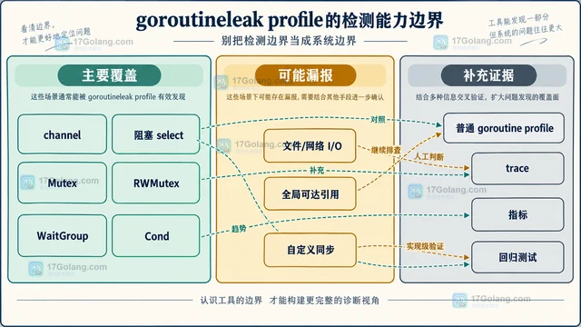 Go goroutine 泄漏剖析为何值得进入生产诊断工具箱