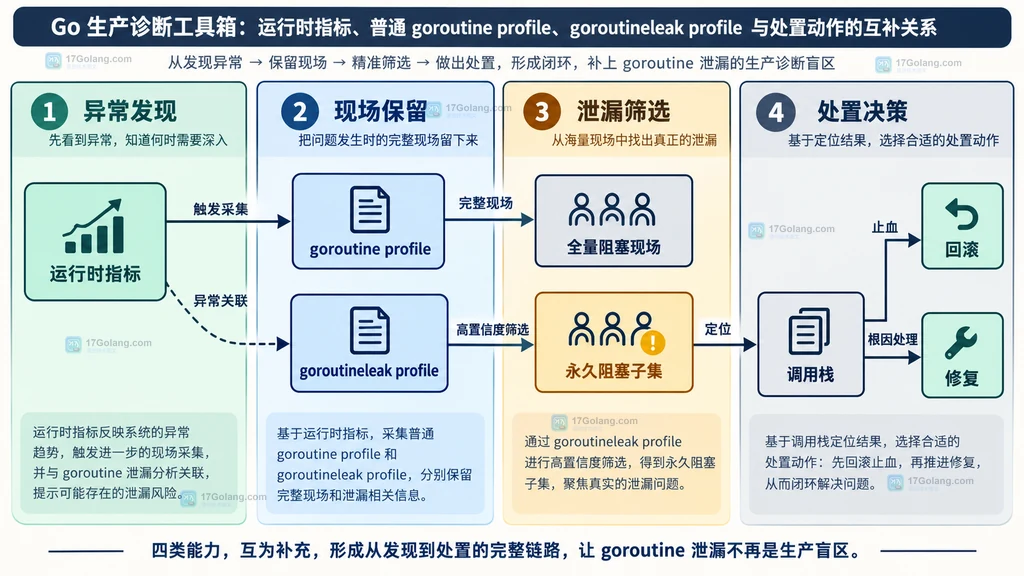 Go 生产诊断工具箱中指标、普通 goroutine profile 与 goroutineleak profile 的职责关系说明图
