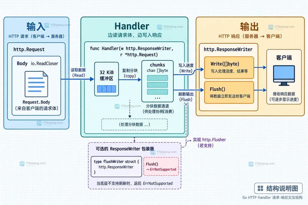 Go Handler 中请求体读取与响应写入交错的静态结构图