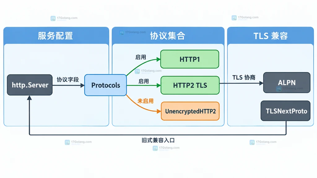 Go HTTP Server 与 Protocols 协议集合的静态结构关系