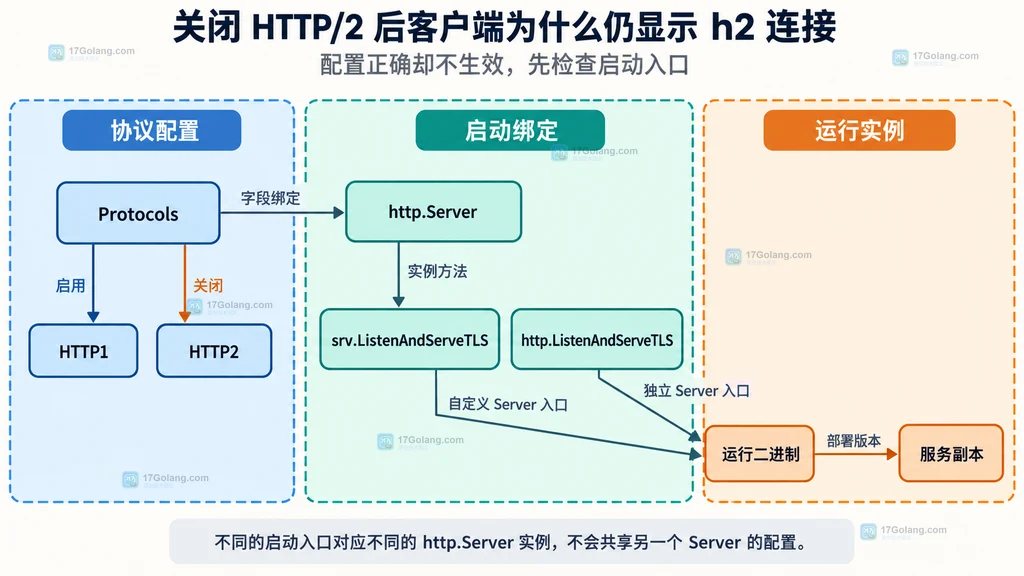 Go Server 协议配置、启动入口和运行实例的静态绑定关系