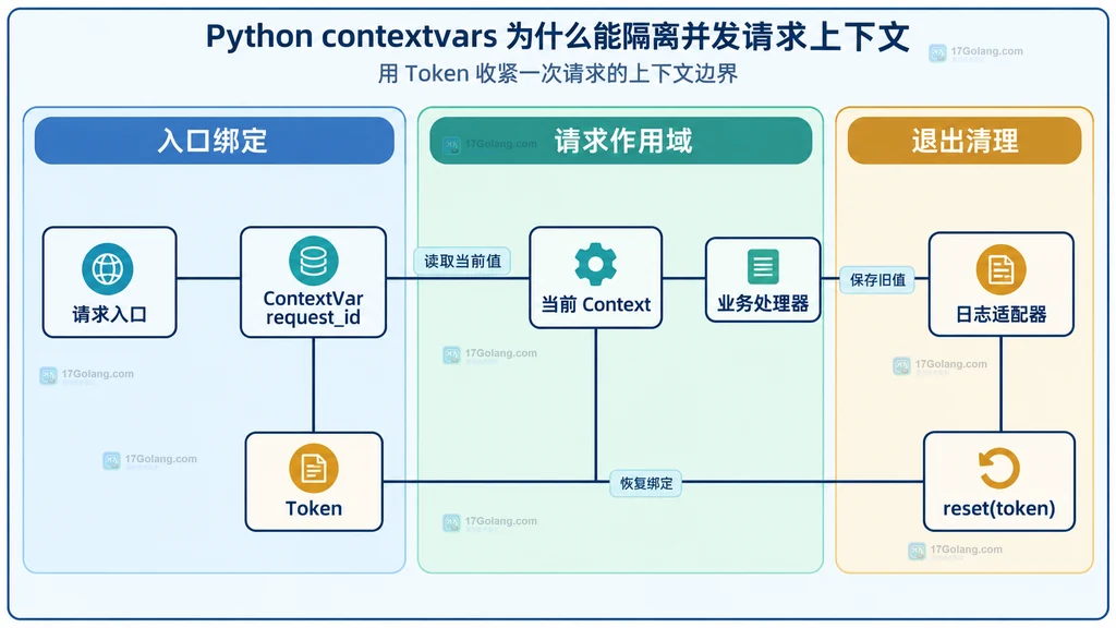 请求入口通过 ContextVar 和 Token 建立请求作用域并在退出时恢复旧绑定的静态结构图