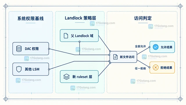 Linux Landlock 怎样限制普通进程访问文件目录