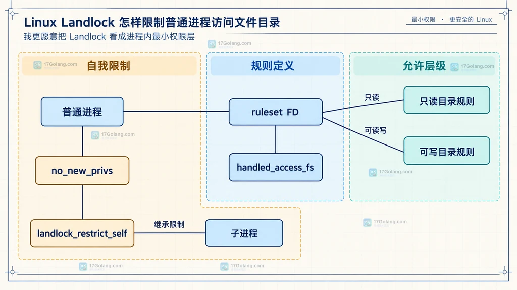 普通进程通过 Landlock 规则集声明文件权限并绑定只读和可写目录的静态结构图