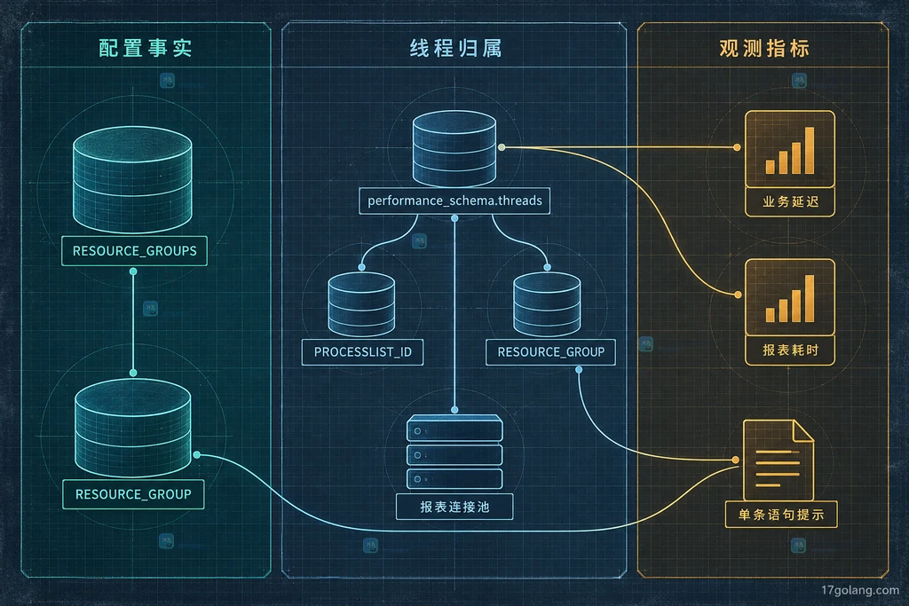 MySQL 资源组定义、线程归属和性能指标核对结构图