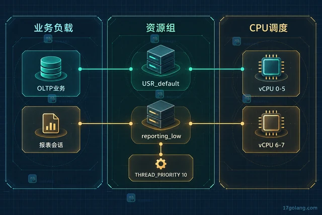 MySQL 资源组怎样隔离报表查询的 CPU 使用
