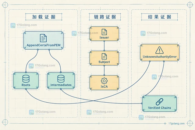 x509 Verify 返回 unknown authority 但根证书已加载怎么办