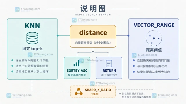Redis 向量查询怎样组合标签过滤与距离排序