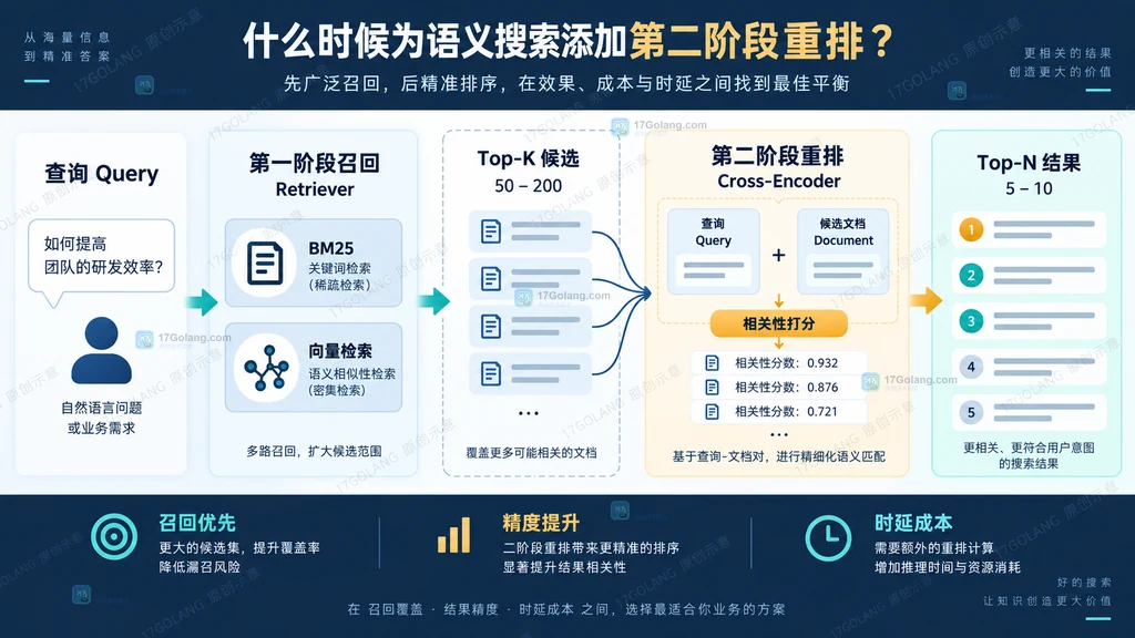 原创语义检索架构图展示 Query 经 Retriever 召回 Top-K 候选,再由 Cross-Encoder 重排为 Top-N