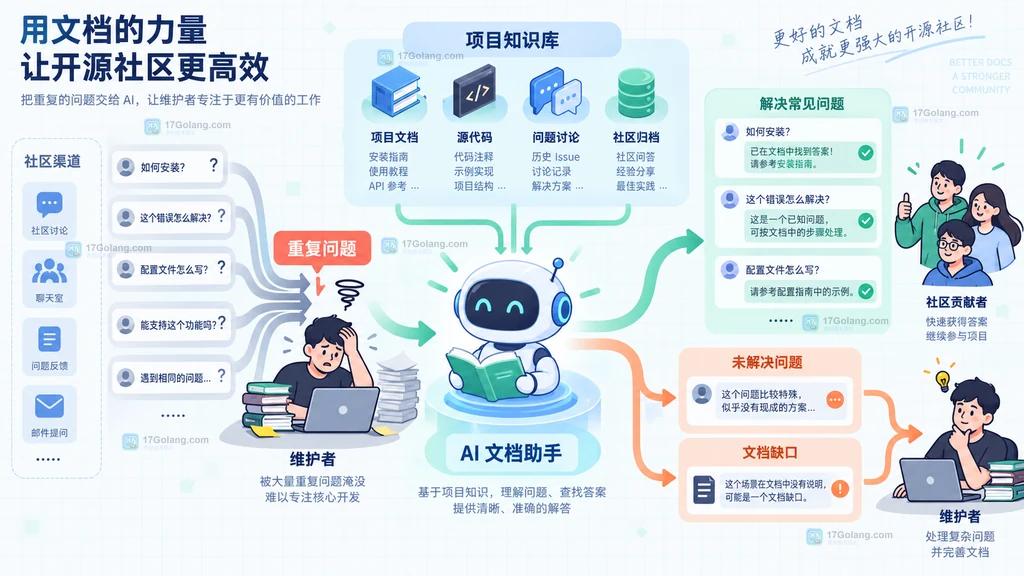 开源社区重复问题进入项目知识库和 AI 文档助手,未解决问题与文档缺口再升级给维护者的流程说明图